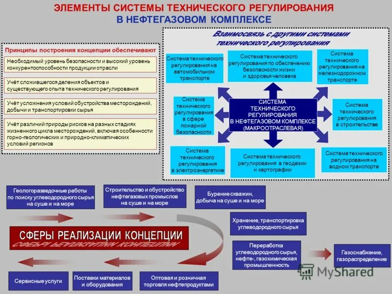 Государственное регулирование промышленности