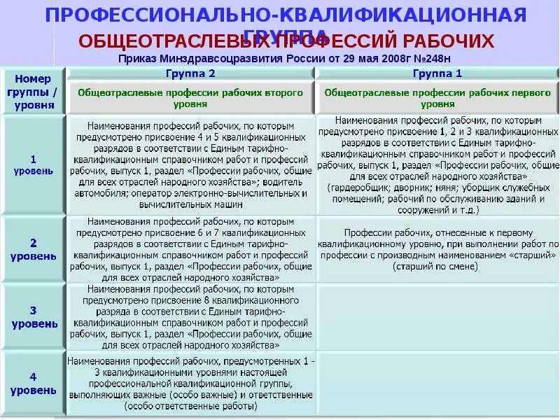 Соответствие должностей в дополнительном образовании. Профессионально-квалификационная группа. общеотраслевые профессии рабочих второго уровня. уровень профессионально-квалификационных групп это. профессиональная квалификационная группа должностей работников.