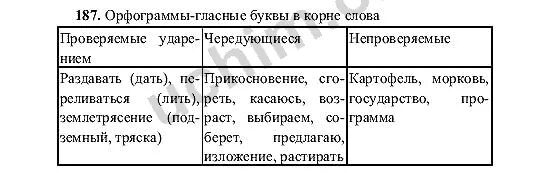 Сгорать в корне слова. Заполните таблицу гласные буквы в корне слова. Заполните таблицу гласные буквы в корне слова 3-4 примерами. Орфограммы корня 6 класс. Русский язык 6 класс орфограммы корня.