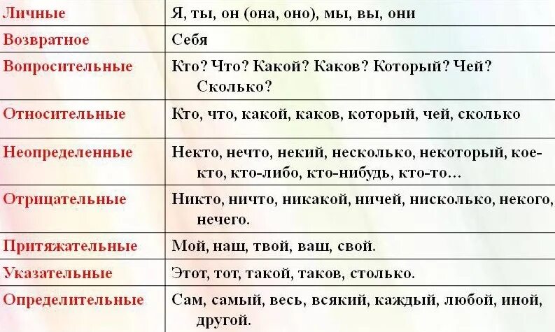 Местоимения виды таблица. Разряды местоимений 6 класс таблица. Местоимения в русском языке таблица. Разряды местоим Енри й. Ни в коем какое местоимение