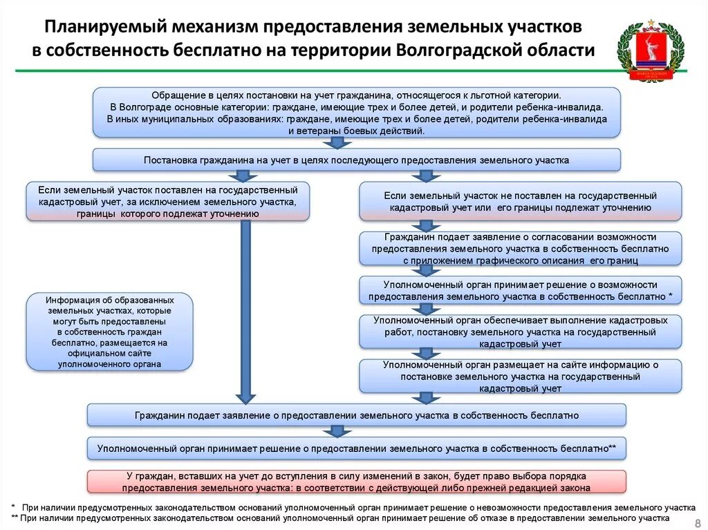 Предоставление земельных участков изменения в законе. Механизм предоставления земельных участков. предоставление земельного участка. предоставление земельных участков инвалидам. заявление на предоставление земельного участка инвалиду.