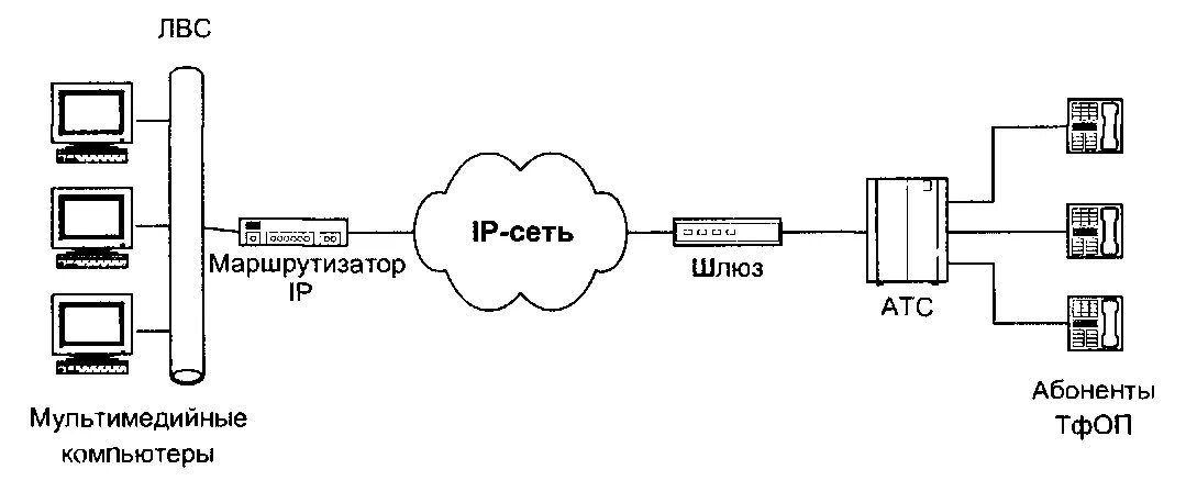 Атс род. Структурную схему сети IP-телефонии. IP телефония структурная схема. Структурная схема IP телефонии в офисе. VOIP шлюз структурная схема.