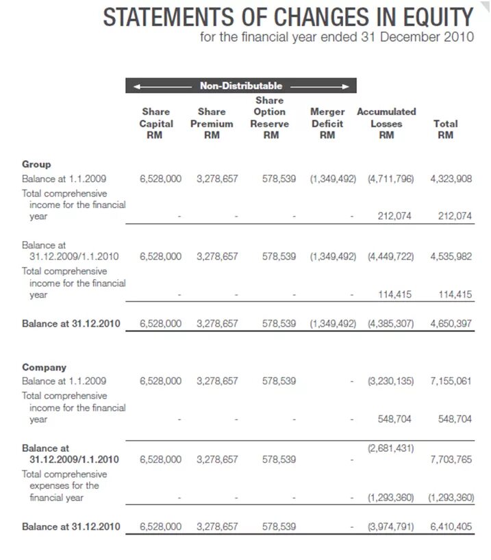 Including statement. Statement of changes in Equity. Equity Statement. Statement of change in shareholder Equity. Changes in Equity.