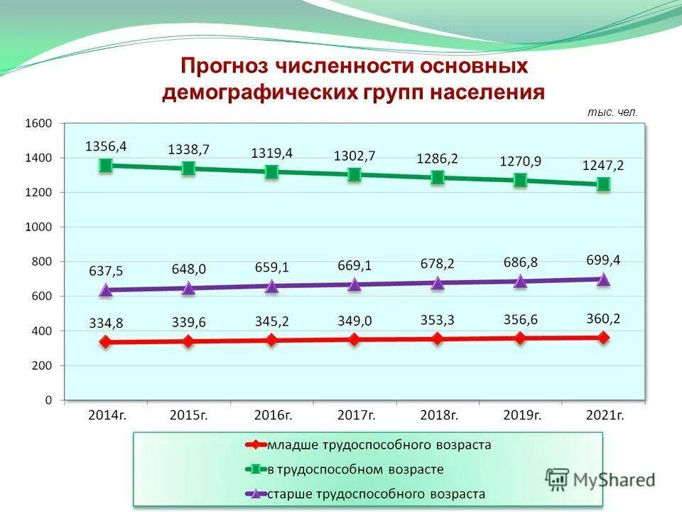 На сколько человек изменилась численность населения. Численность населения. Общая численность населения. График численности населения Воронежа. Изменение численности населения Воронежской области.