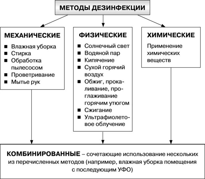 Дезинфекция поверхностей метод. Физический метод дезинфекции схема. Методы и способы дезинфекции таблица. Схема виды дезинфекции методы дезинфекции. Составьте схему методов дезинфекции.