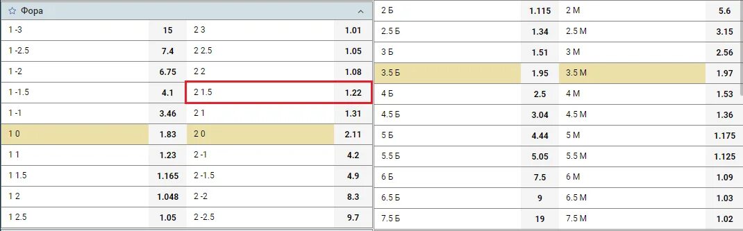 Фора 2 (0) хоккей. 5 в фон бете. 5. Что такое фора в ставках на футбол. Фора 2 1 в футболе.