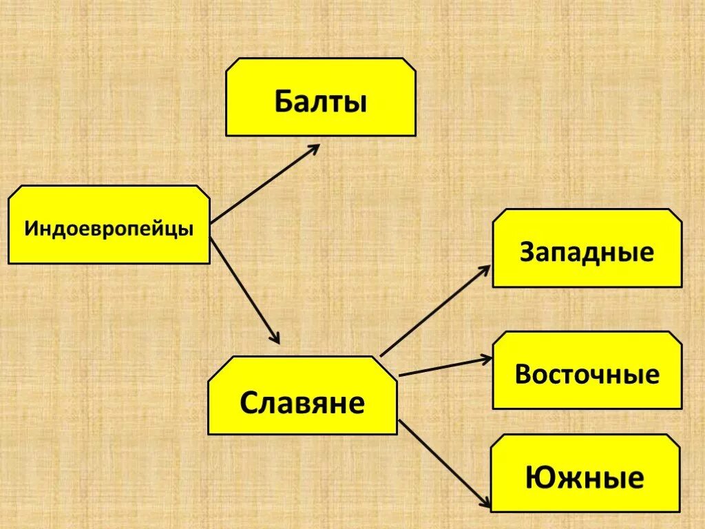 Славяне группа народов. Славянские нации перечень. Южные славяне группы. Разделение славян на три группы. Южные славяне группы.