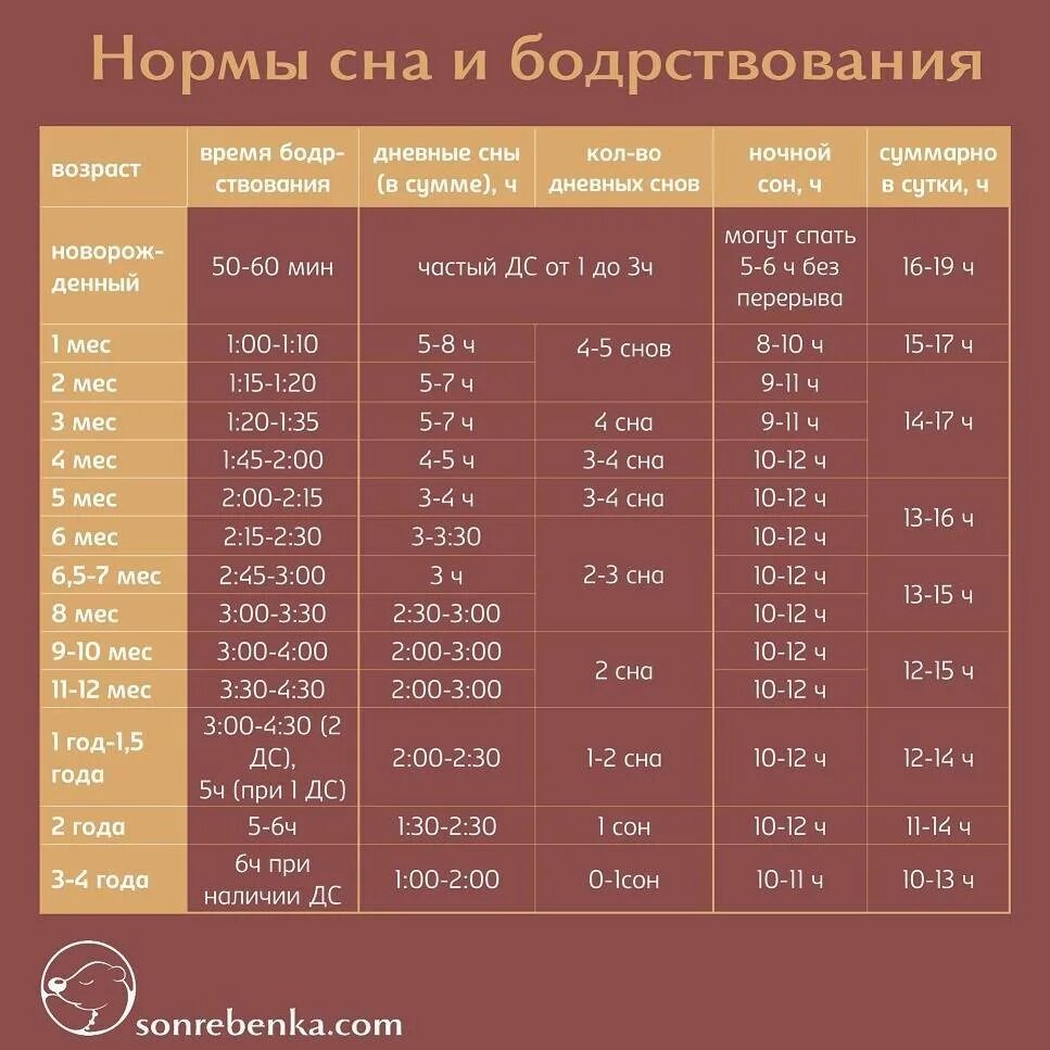 Сколько должен спать ночью ребенок 3 года. Таблица норм сна и бодрствования для детей. нормы сна и бодрствования ребенка до года. режим сна и бодрствования ребенка в 1.5 года. режим бодрствования и сна детей до года таблица.