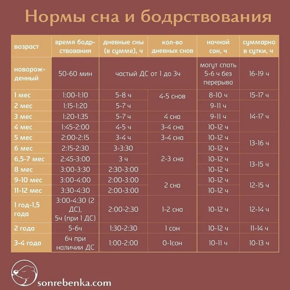 Сколько должен спать днем ребенок 3 месяца. Таблица норм сна и бодрствования для детей. Нормы сна и бодрствования ребенка до года таблица. Режим бодрствования и сна детей до года таблица. Таблица сна и бодрствования ребенка 3 месяца.