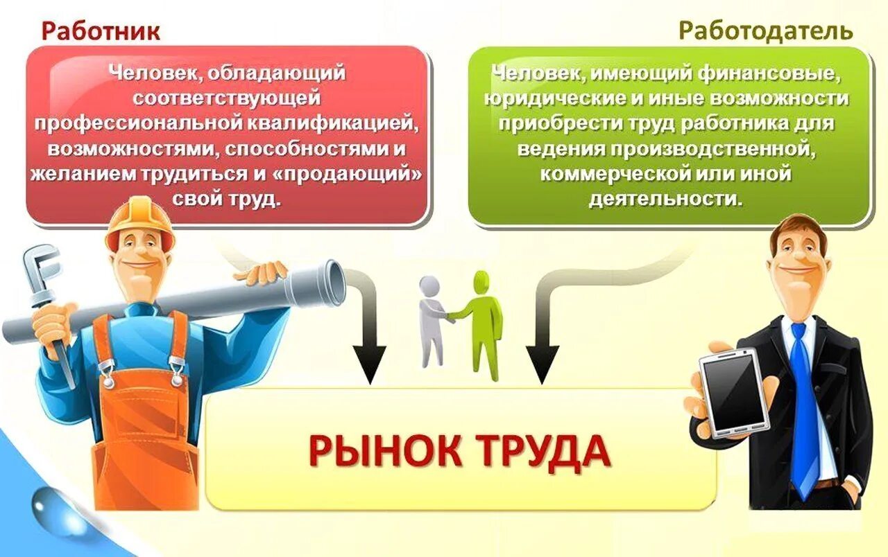 Работодатель это какое лицо. Рынок труда. Труд рынок труда. Рынок труда и заработная плата. Современный рынок труда.