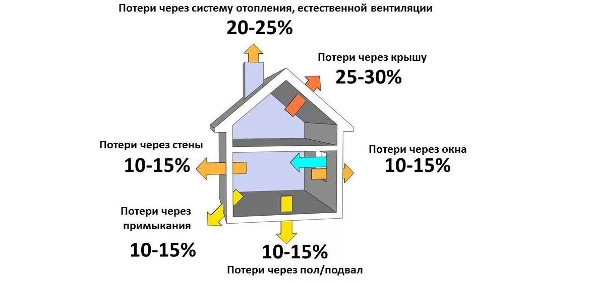 Расчет потери тепловой энергии. Потери тепла в доме. Потери тепла через стены. Теплопотери в доме. Потери тепла через окна.