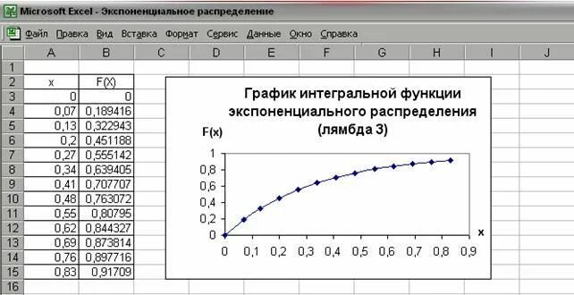 Зависимость в экселе. Как построить график распределения. Экспоненциальный график в excel. Экспоненциальная функция в excel. Построение функции распределения в excel.
