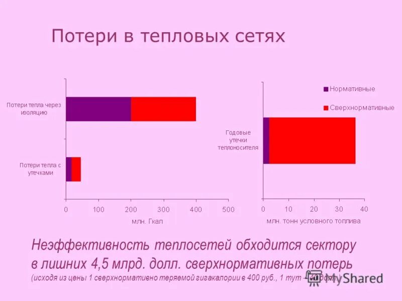 Тепловые потери в тепловых сетях. Потери тепловой энергии в тепловых сетях. Потери теплосети. Потери тепла в тепловых сетях в процентах.