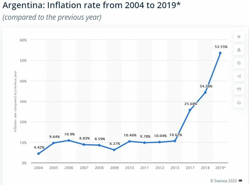 Инфляция в аргентине 2024. Inflation rate. Inflation in Argentina. Инфляция в Аргентине 2023. Инфляция в Аргентине по годам.