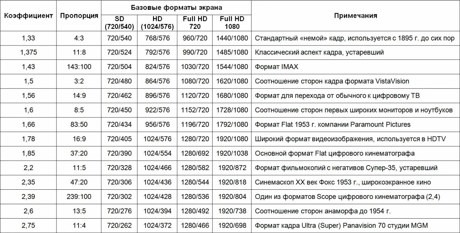 Качество изображения таблица. Форматы видеофайлов по качеству. Форматы видеофайлов по качеству. Таблица разрешения эрана. Какие бывают разрешения видео.