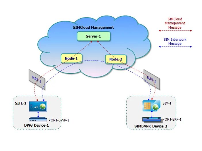 Simbank 64. Шлюз GSM Dinstar uc2000-ve-4g. Симбанк 128. Simbank схема. Message node