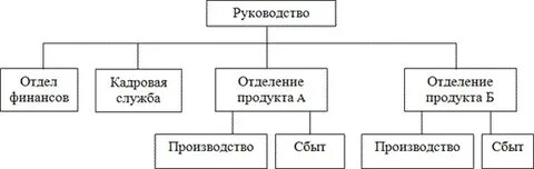 Отдел изделие