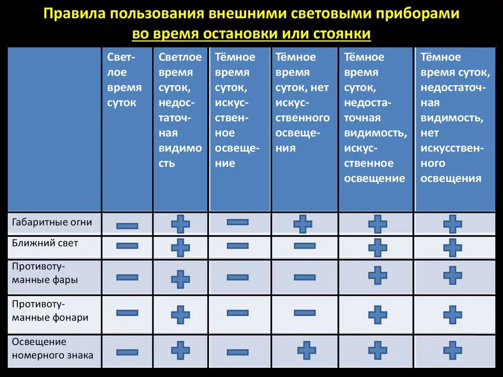 Когда нужно включать фары. Пользование внешними световыми приборами ПДД таблица. Световые приборы ПДД 2020. Пользование внешними световыми приборами и звуковыми сигналами. Пользование внешними световыми приборами и звуковыми сигналами ПДД.