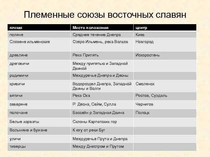 Расселение племен восточных славян таблица. Расселение восточнославянских племенных союзов таблица. Расселение племен восточных славян. Табл расселение восточных славян. В течение 9 века