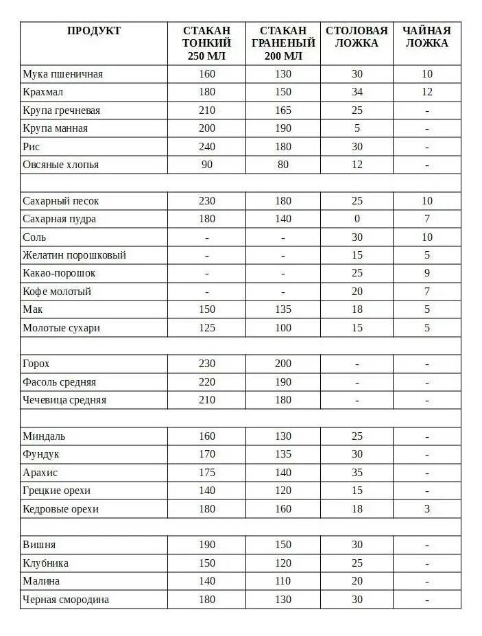 Таблица мер сколько грамм в столовой ложке. Мука граммы в стакане 250 мл таблица. Таблица измерений веса продуктов в граммах. Сколько грамм муки в 1 чайной ложке таблица.