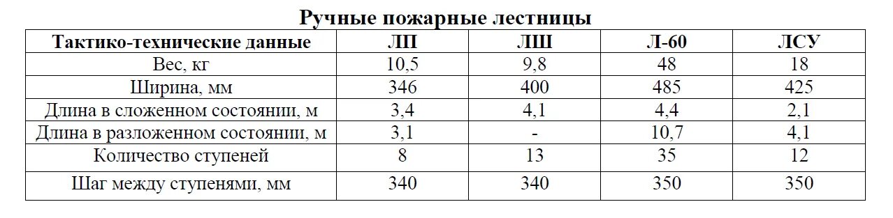 Назначение виды устройство и использование пожарных лестниц. Ттх ручных пожарных лестниц. ручные пожарные лестницы ттх таблица. тактико-технические характеристики ручных пожарных лестниц. трехколенная лестница пожарная ттх.