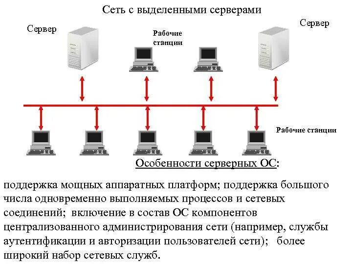Соединение файлового сервера. Аппаратно-программные платформы серверов и рабочих станций. 2 аппаратно-программные платформы серверов и рабочих станций. схема локальной сети с выделением сервера. схема подключения сетевой станции.