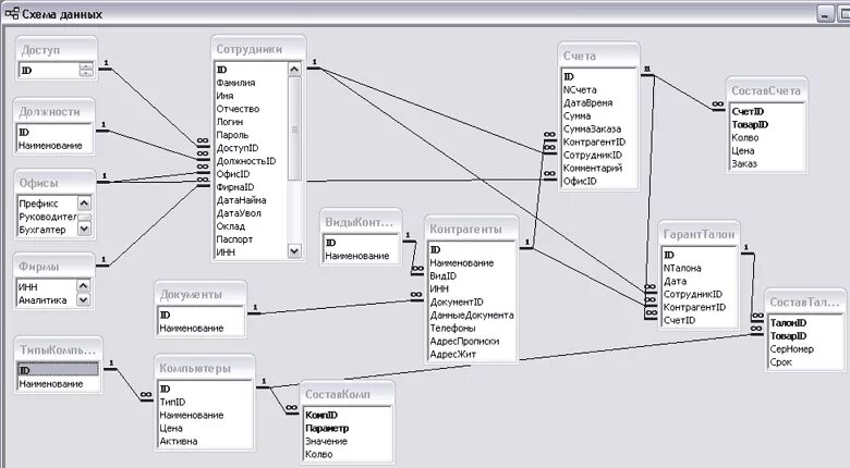 База данных сотрудники схема данных. БД учет вычислительной техники SQL DELPHI. Схема учета кадров БД. Отдел кадров схема данных.