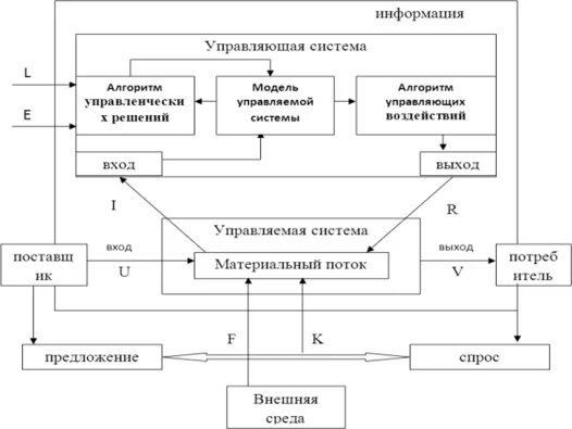 Модель функционирования организации. Построение схемы логистической системы предприятия. Схема функционирования логистической системы и операций. Схема гибкой логистической системы. Структура логистической системы предприятия 1с предприятие.