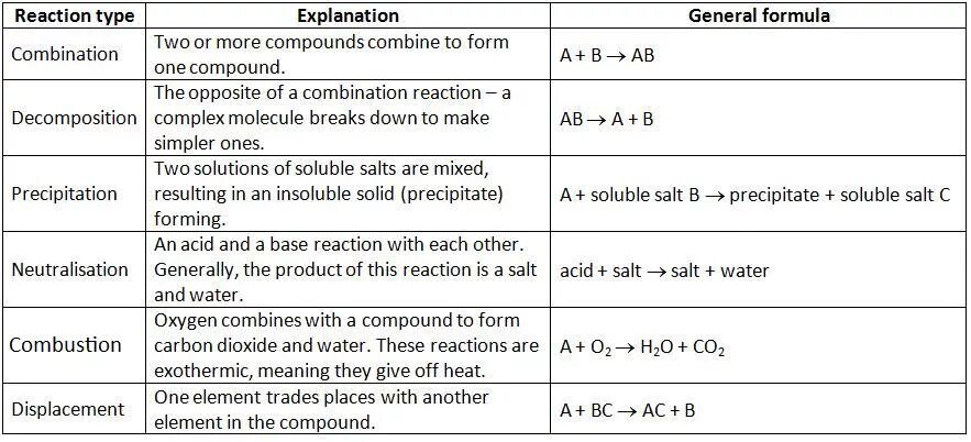 In ones element. Types of Reactions. Types of Chemical Reactions. Chemical Reaction classification. Compound Reaction.