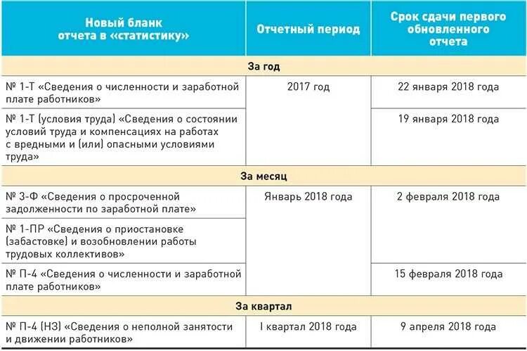 Отчетность в марте 2024 года сроки сдачи. Сроки сдачи статистической отчетности. Список отчетов сдачи отчетности. Налоговая статистическая отчетность ИП сроки сдачи. Отчеты по срокам сдачи.