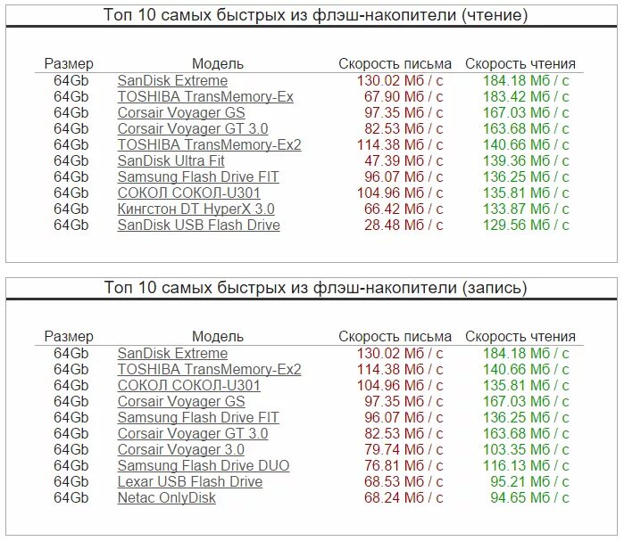 Скорость чтения карт памяти. Скорость чтения записи флешки USB 2.0. Скорость чтения записи флешки USB 2.0 3.0. Скорость чтения для юсб 2.0 , 3.0. Скорость чтения USB 2.0 HDD.
