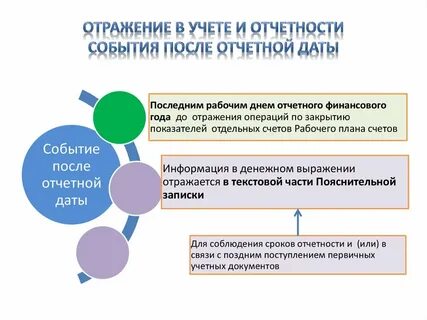 Событие после отчетной даты это