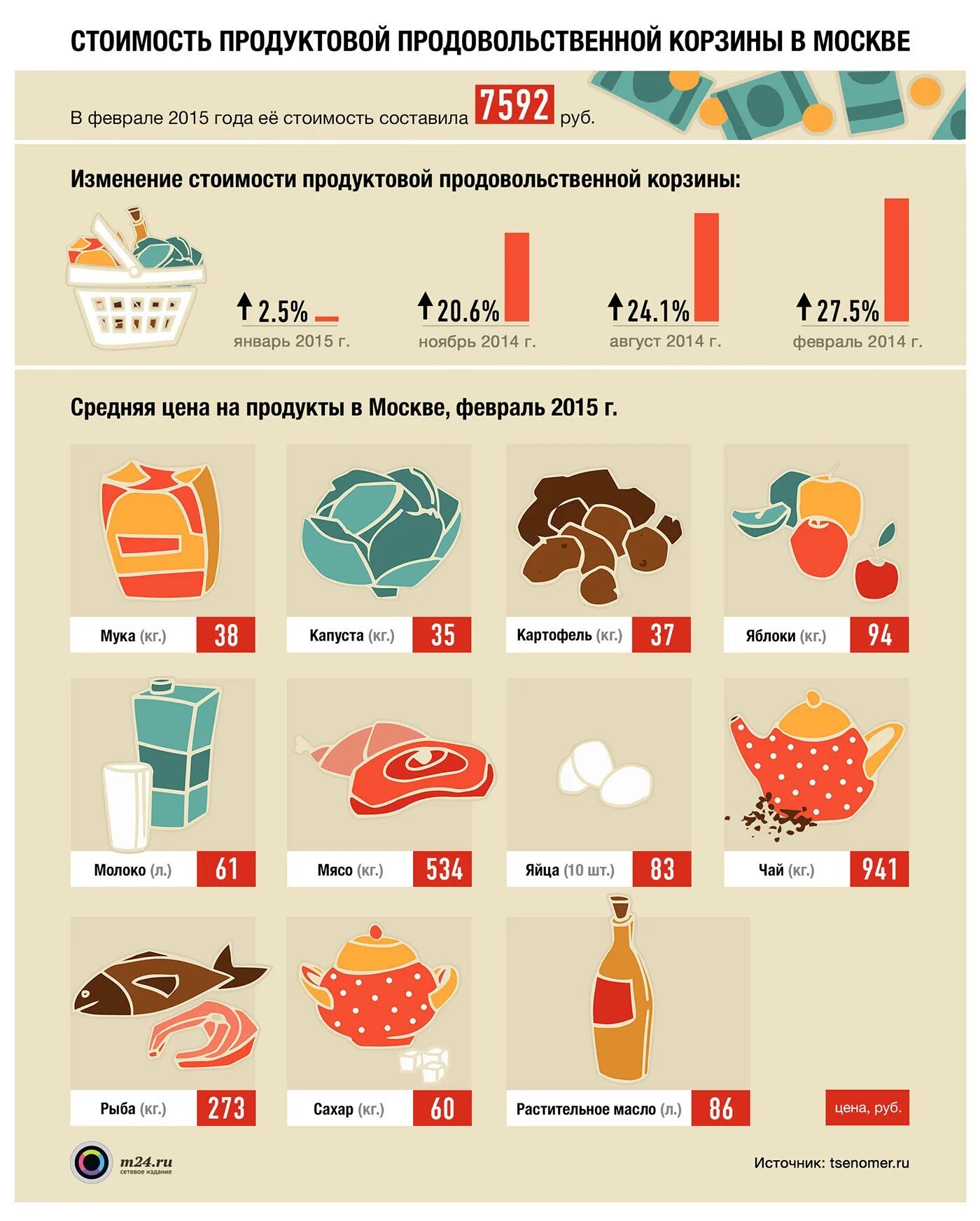 Продовольственная корзина Москва. Продуктовая корзина инфографика. Продовольственная корзина инфографика. Базовые продукты корзинка.