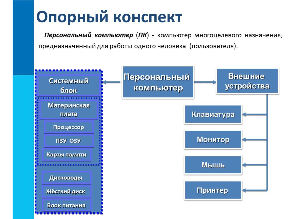 Обобщение по информатике 7 класс. Устройство ПК таблица 7 класс Информатика. Опорный конспект персональный компьютер. Внешние устройства компьютера. Схема персонального компьютера.