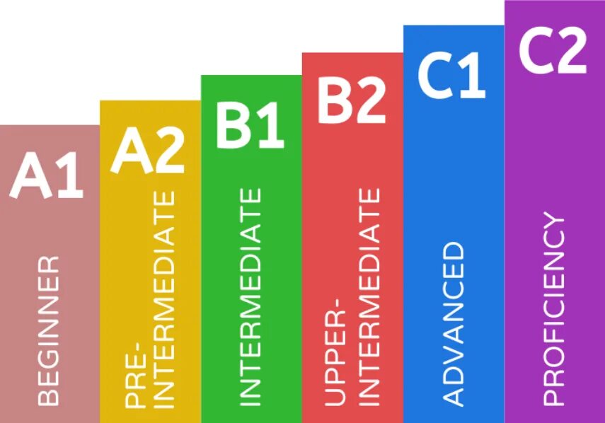 Степени владения английским языком. Уровень английского в2 intermediate. Уровни английского языка a1. Уровень английского intermediate b1. Кембриджский экзамен для детей уровни.