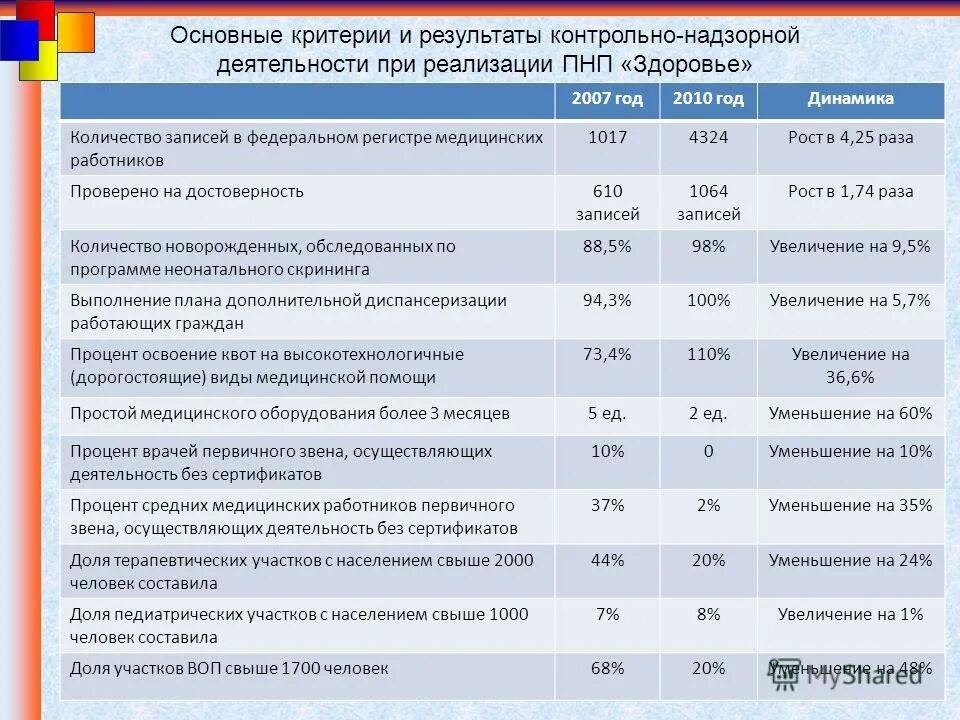 результаты контрольно надзорной деятельности