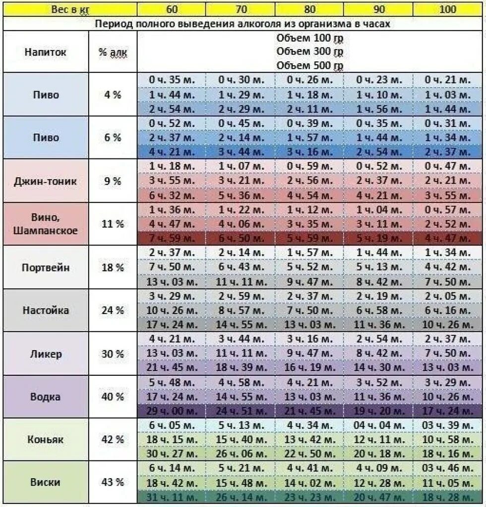 Через сколько принимать. Таблица выветривания алкоголя. Таблица выведения пива из организма 1.5 литра. Таблица выветривания пива 2 литра. Выветривается алкоголь таблица.