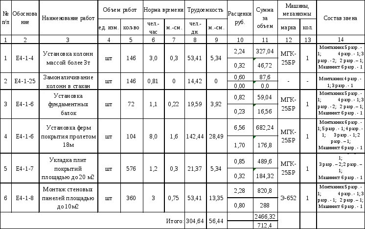 Подсчёт объёмов работ в строительстве пример. Расчет трудозатрат в калькуляции трудовых затрат и заработной платы. Таблица калькуляции трудовых затрат. Таблица определение объемов строительных работ. Сроки полного расчета