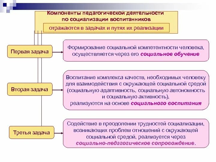 Компоненты педагогической деятельности. Компанентыпелагогической деятельности. Характеристика компонентов педагогической деятельности. Основные элементы процесса социализации. Компоненты социализации.