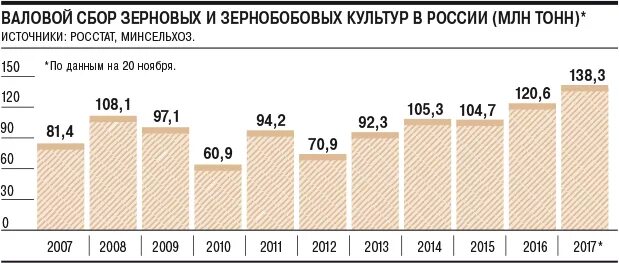 Сколько урожай зерновых. Сколько урожай зерновых