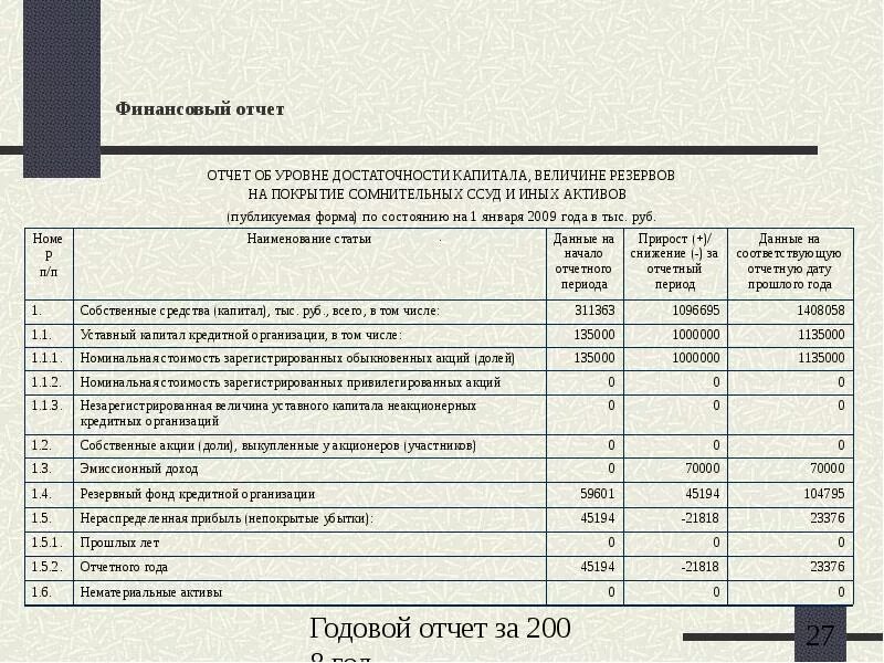 Заключение финансового анализа. Отчёт АКБ. Отчет об уровне достаточности капитала для покрытия рисков. Отчет АКБ В 1с что это. Отчет о поставке АКБ.