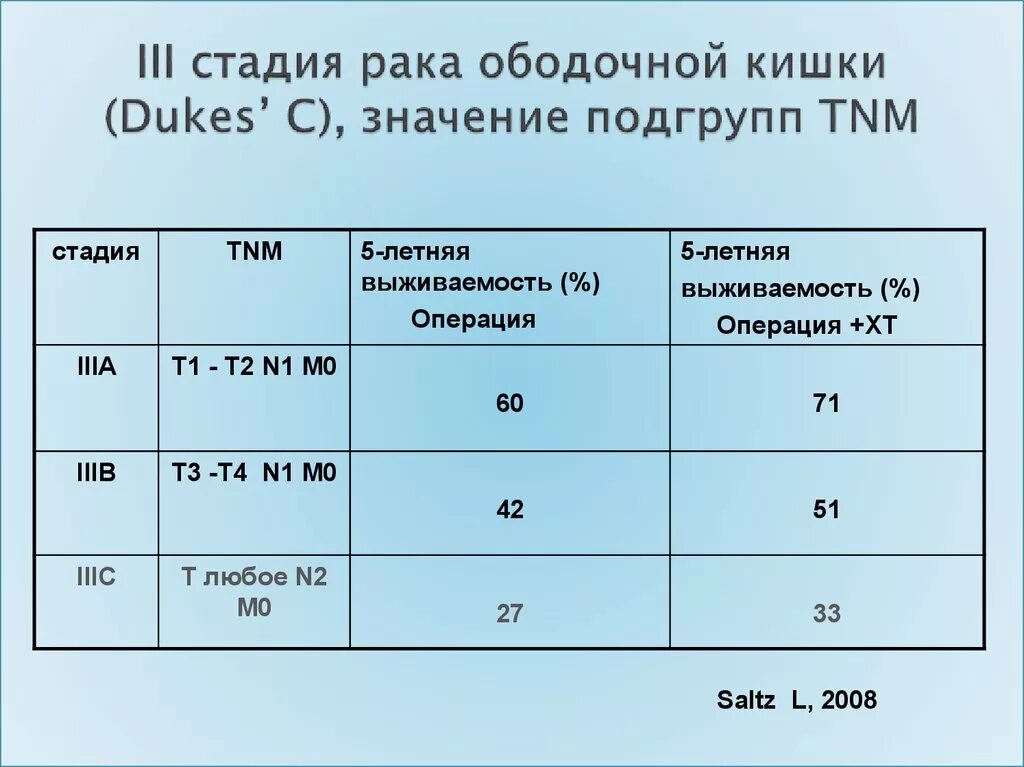 Третья группа первая степень. Обозначение степеней онкологии. Т3 в онкологии.