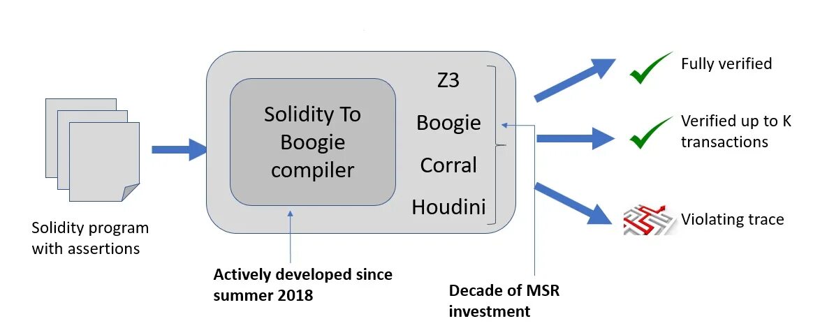 Solidity смарт контракт. Солидити. solidity язык программирования. solidity smart contract. переменные solidity.