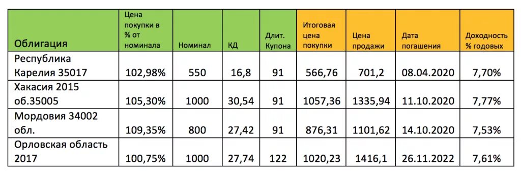 Дисконтные облигации сбербанка. Россельхозбанк ценные бумаги облигации. облигации доходность таблица. облигации сбербанка для физических лиц.