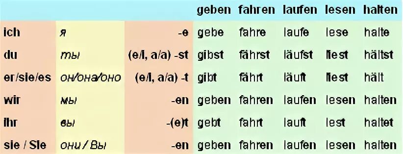 Спряжение глагола lesen на немецком. Спряжение глагола lese в немецком. Спряжение глагола Laufen в немецком языке. Спряжение глагола geben на немецком.