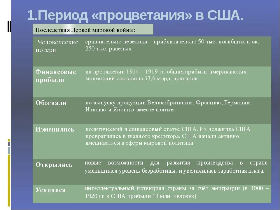 Вступление сша в первую. Периоды 1 мировой войны. сша после первой мировой войны таблица. последствия первой мировой войны для сша. последствия вступления сша в первую мировую войну.