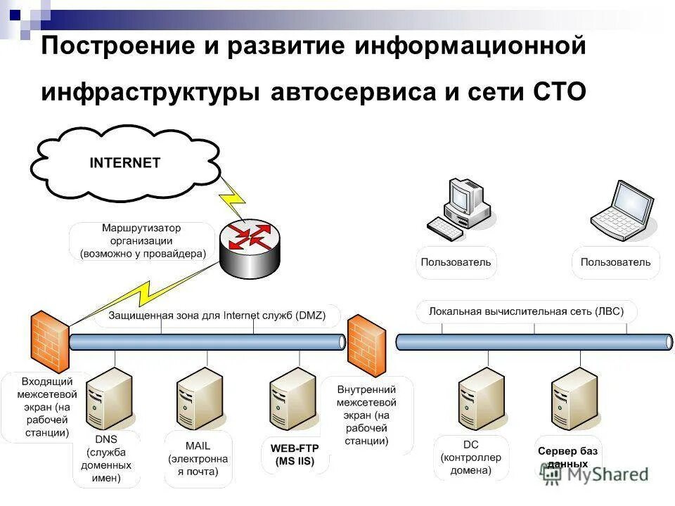 Процесс обеспечения инфраструктурой