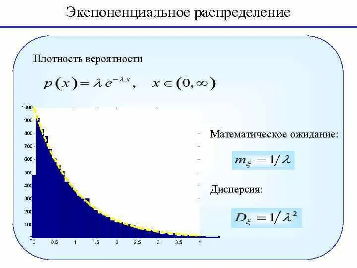 Плотность распределения вероятностей формула. Показательное распределение случайной величины график. Формула плотности теория вероятности. Экспоненциальное распределение. Плотность вероятности дисперсия