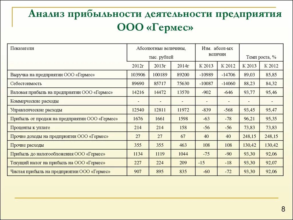 Правовой анализ деятельности организации. Анализ доходов и расходов организации таблица. Таблица показателей финансовых результатов организации. Анализ прибыли торгового предприятия таблица 3. анализ. Анализ доходов и расходов и финансовых результатов организации.