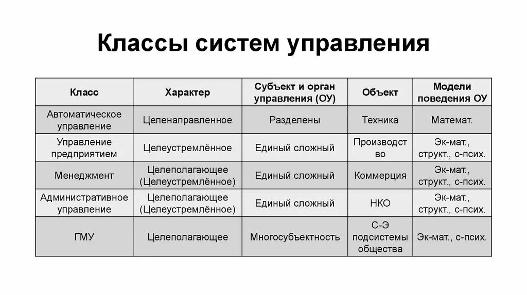 Классы систем управления. Три класса систем управления. Классовые системы управления. Классы систем примеры. Модель классов представляет